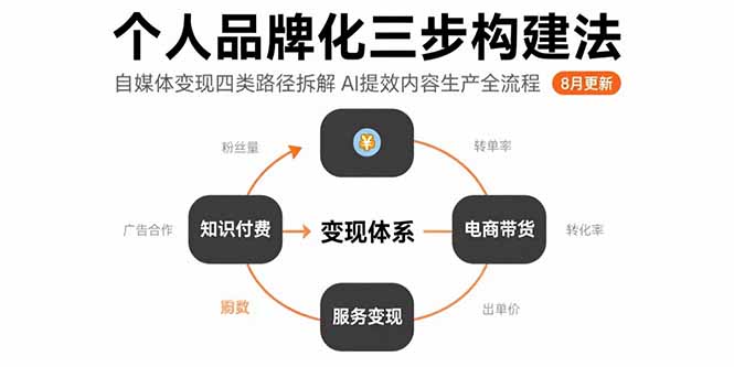 个人品牌化三步构建法-8月：自媒体变现四类路径拆解 AI提效内容生产全流程-AI学习资源网