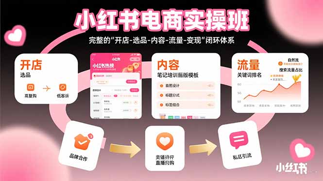 小红书电商实操班：完整的”开店-选品-内容-流量-变现”闭环体系-AI学习资源网