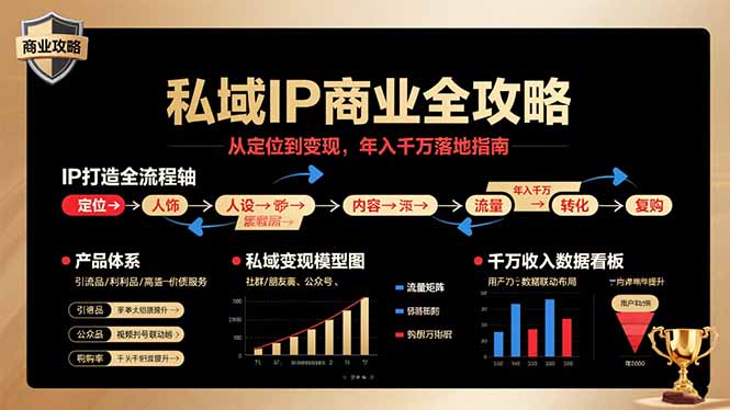 私域IP商业全攻略，从定位到变现，年入千万落地指南-AI学习资源网
