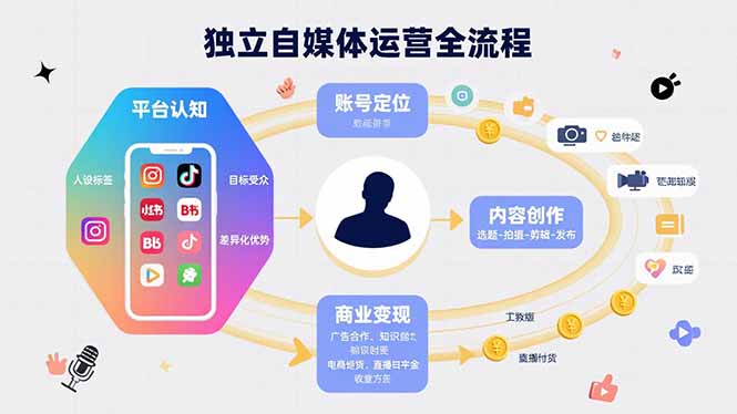 独立自媒体运营的全流程，从平台认知、账号定位、内容创作到商业变现-AI学习资源网