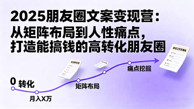 2025朋友圈文案变现营：从矩阵布局到人性痛点，打造能搞钱的高转化朋友圈-AI学习资源网