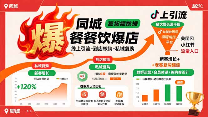 同城餐饮爆店课：线上引流-到店核销-私域复购，新客增长+老客复购翻倍目标-AI学习资源网