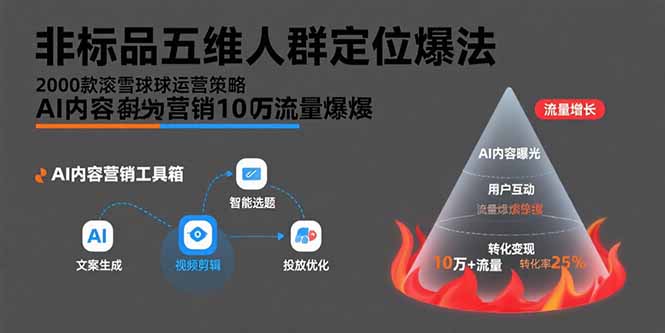 非标品五维人群定位法，2000款滚雪球运营策略，AI内容营销10万流量引爆-AI学习资源网