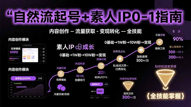 自然流起号+素人IP0-1指南，快速掌握内容创作-流量获取-变现转化-全技能-AI学习资源网